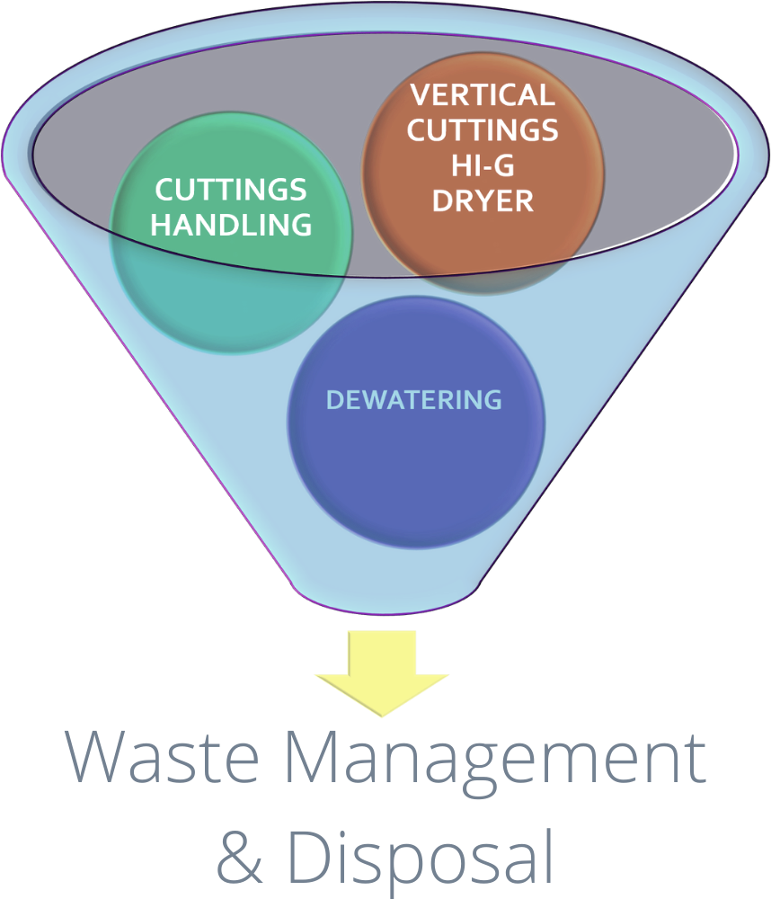 Waste Management Funnel