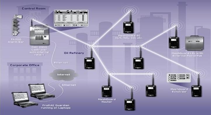 Mesh Topology Network